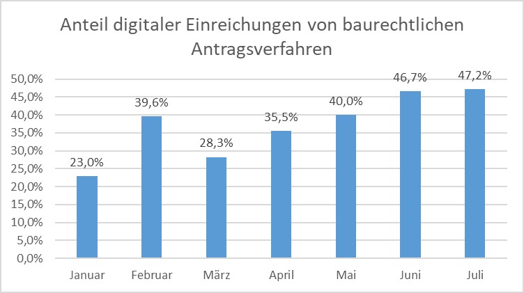 Statisik - Anteil digitaler Einreichungen bei baurechtlichen Verfahren